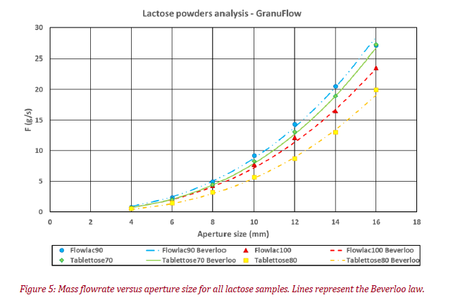 figure of the mass Flowrate versus aperture size for all lactose samples. Lines represent the Beverloo Law